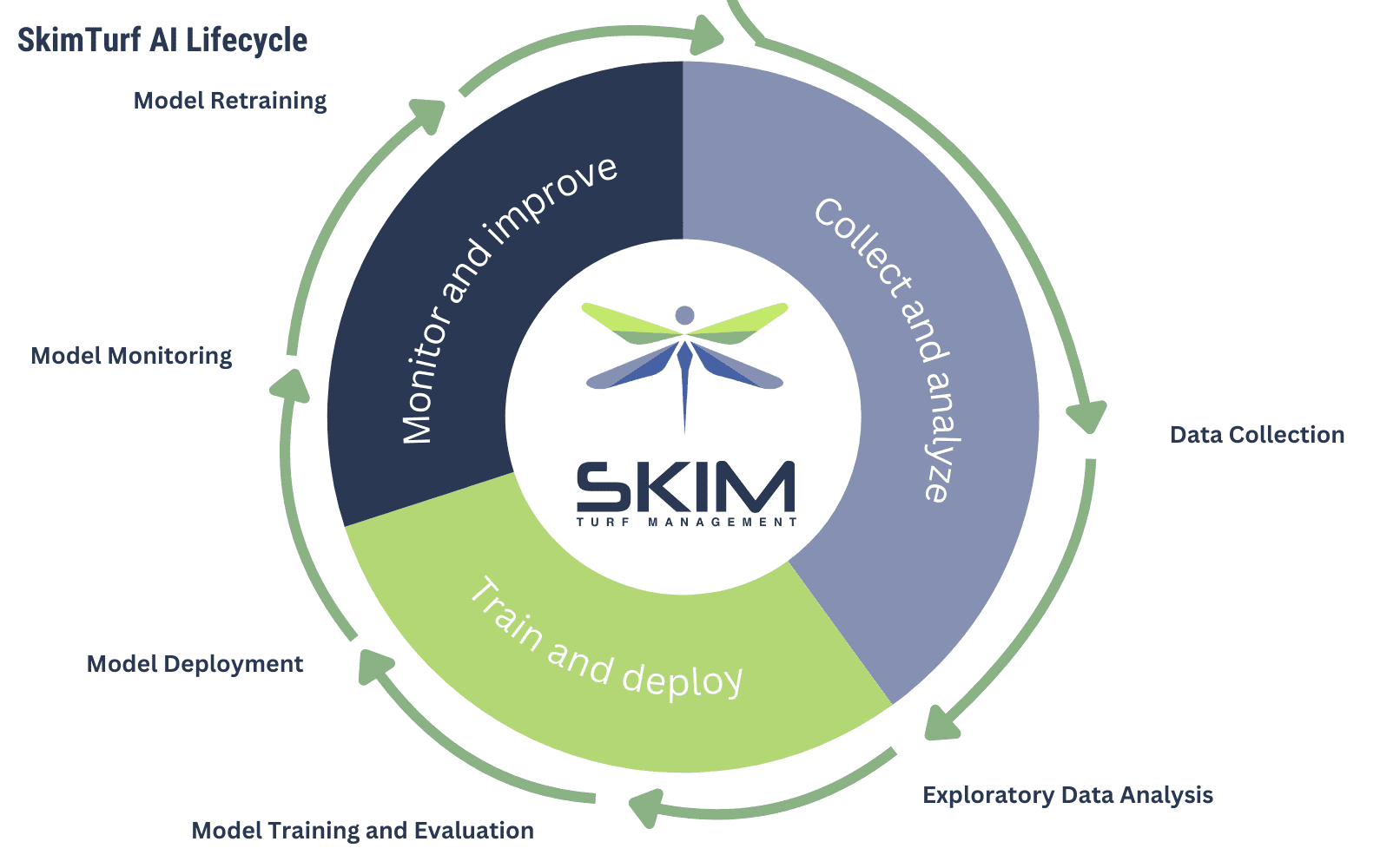How AI automates and enhances data-collection on the golf course?